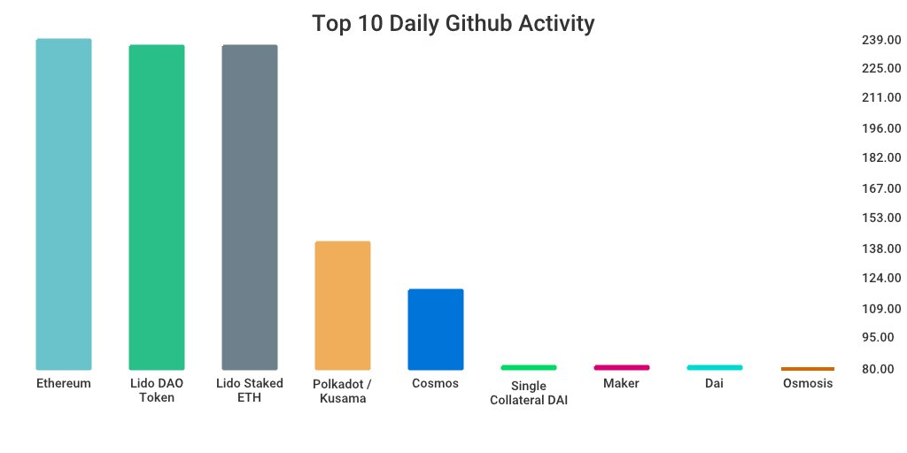 GitHub 上每日开发前10排行榜