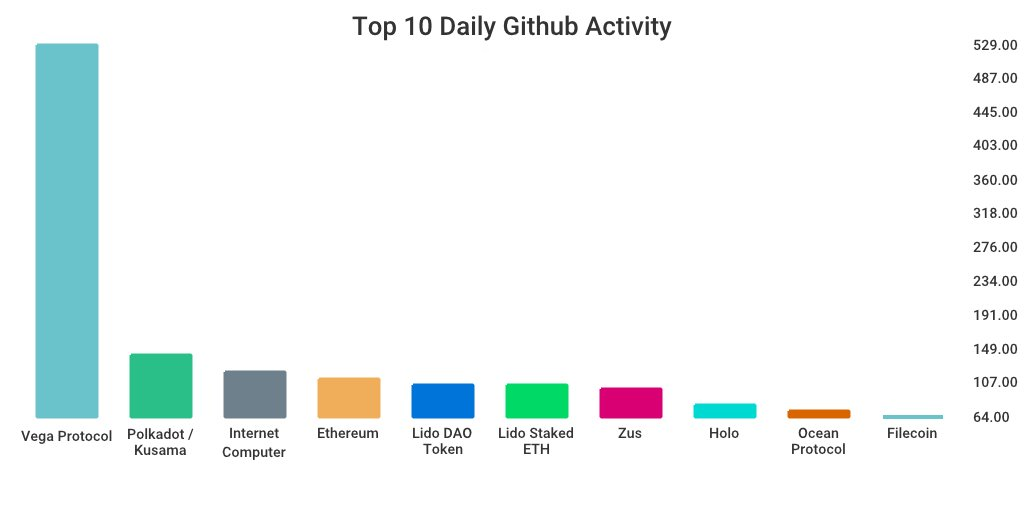 GitHub 上每日开发前10排行榜