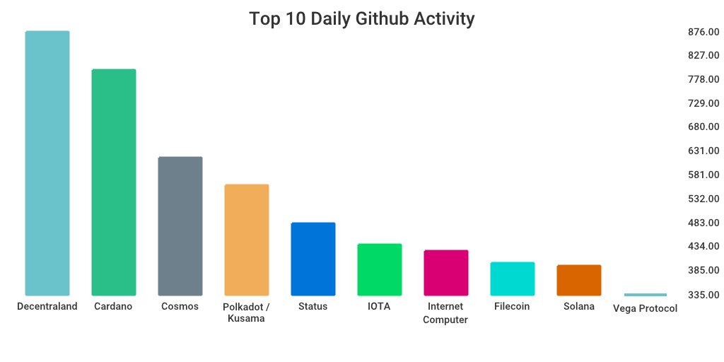 GitHub 上每日开发前10排行榜