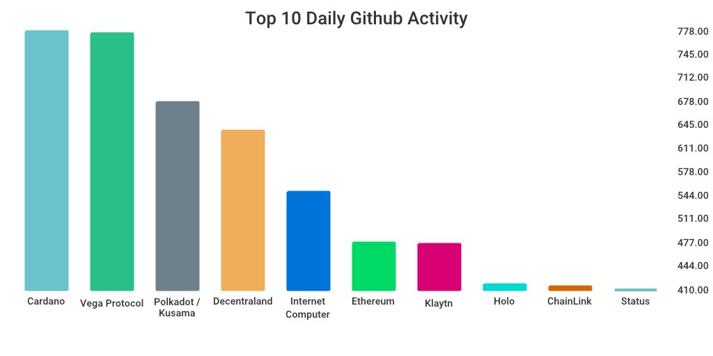 GitHub 上每日开发前10排行榜
