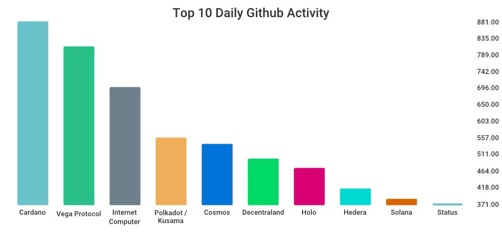 GitHub 上每日开发前10排行榜