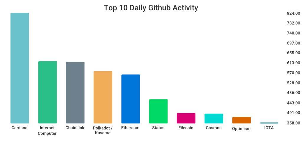 GitHub 上每日开发前10排行榜