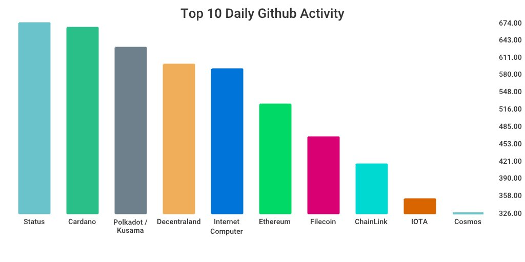 GitHub 上每日开发前10排行榜