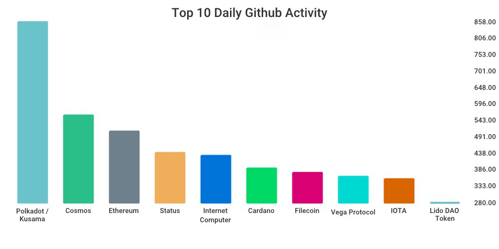 GitHub 上每日开发前10排行榜