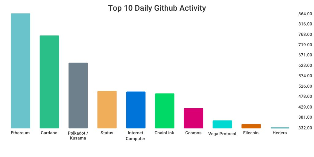 GitHub 上每日开发前10排行榜