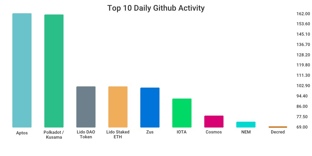 GitHub 上每日开发前10排行榜