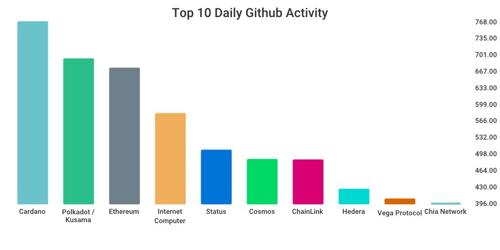 GitHub 上每日开发前10排行榜