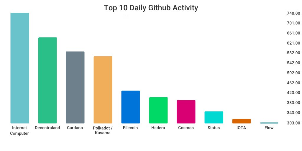 GitHub 上每日开发前10排行榜