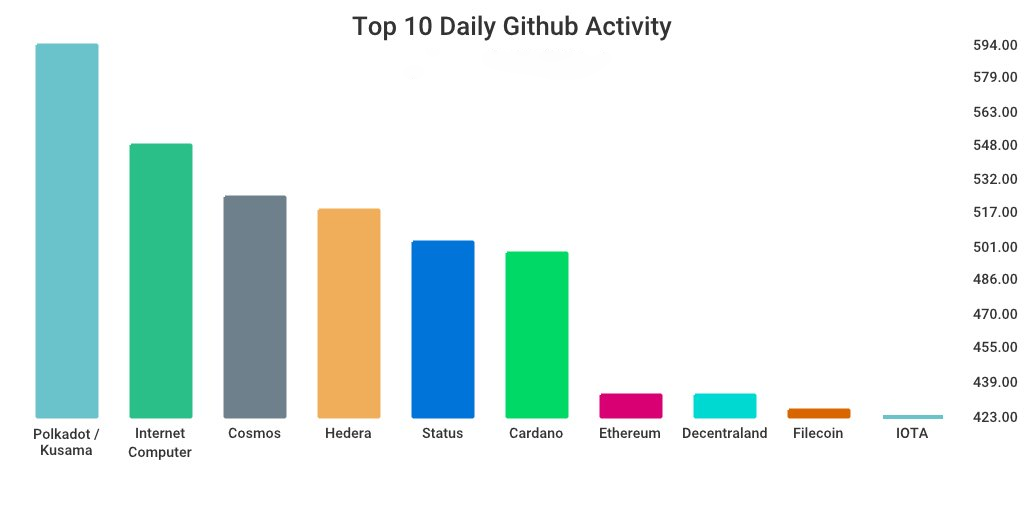 GitHub 上每日开发前10排行榜