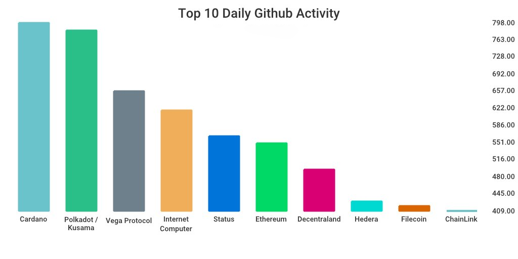 GitHub 上每日开发前10排行榜