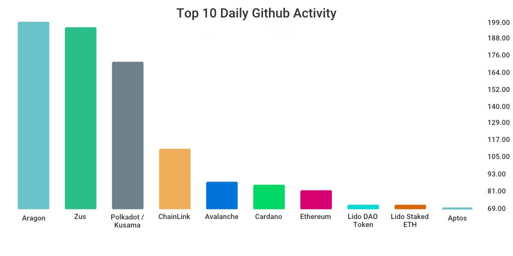 GitHub 上每日开发前10排行榜