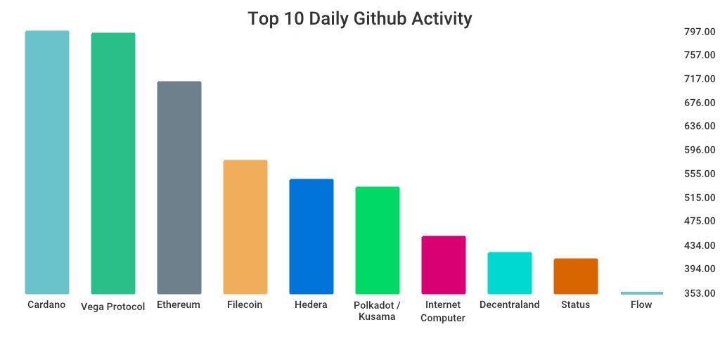 GitHub 上每日开发前10排行榜