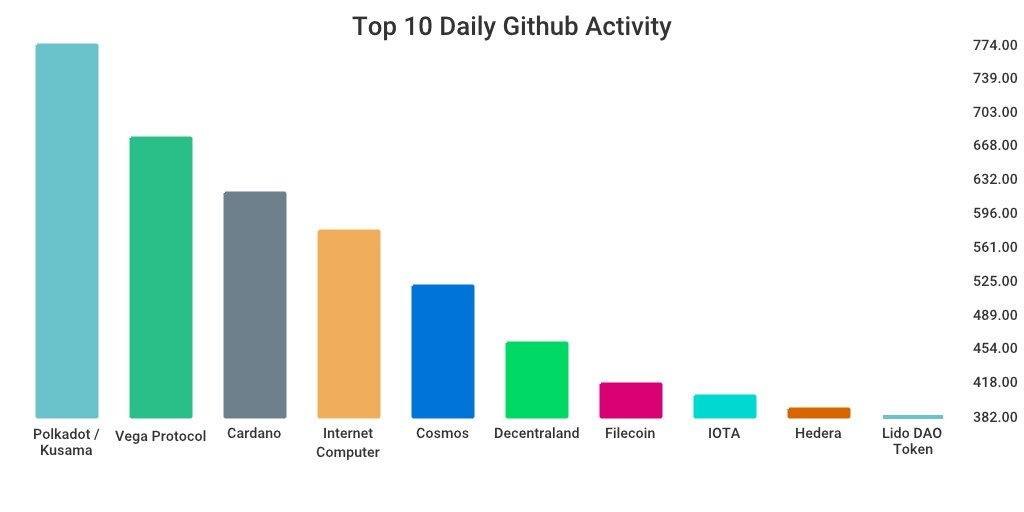 GitHub 上每日开发前10排行榜