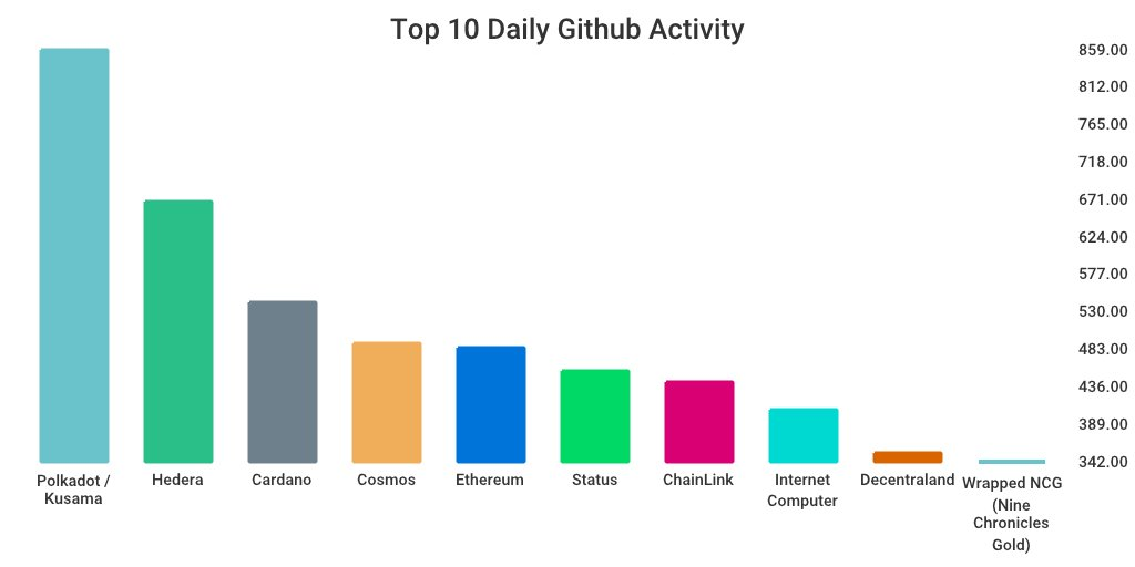 GitHub 上每日开发前10排行榜