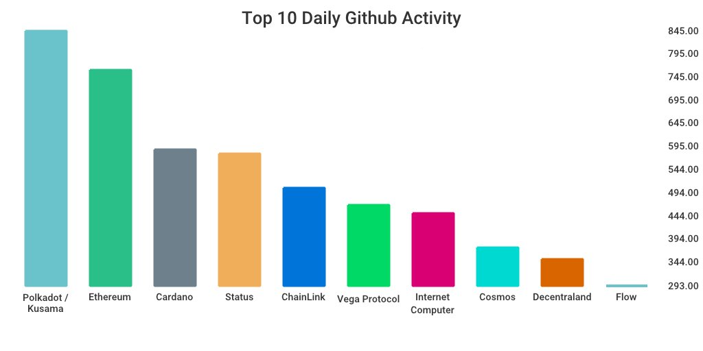 GitHub 上每日开发前10排行榜