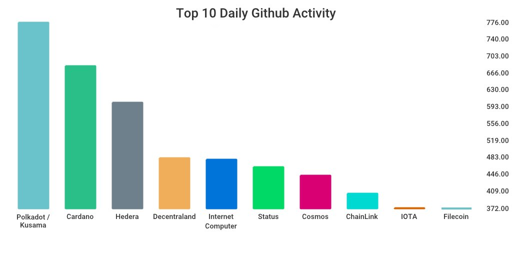 GitHub 上每日开发前10排行榜