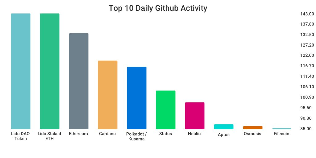 GitHub 上每日开发前10排行榜