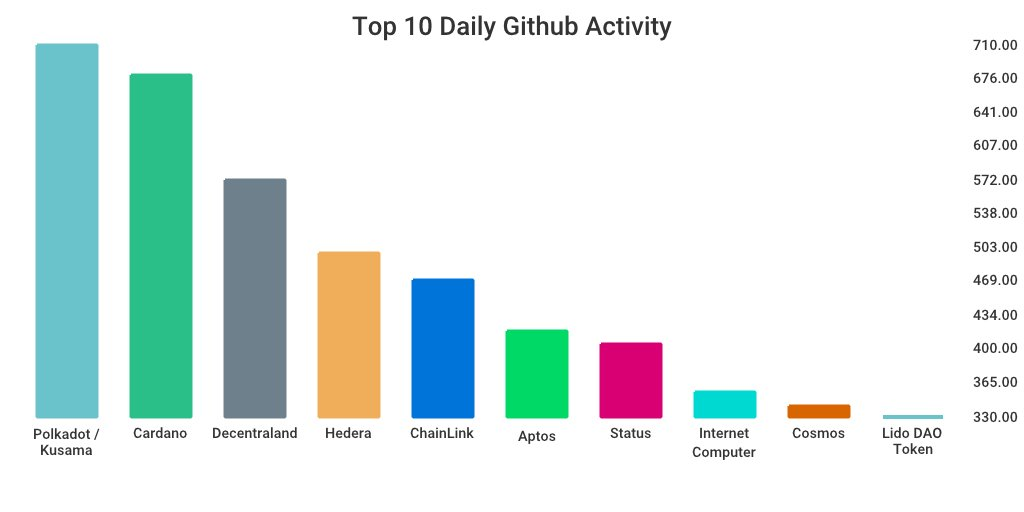 GitHub 上每日开发前10排行榜