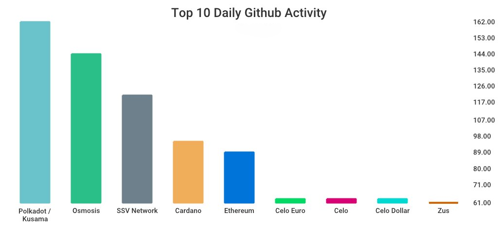 GitHub 上每日开发前10排行榜