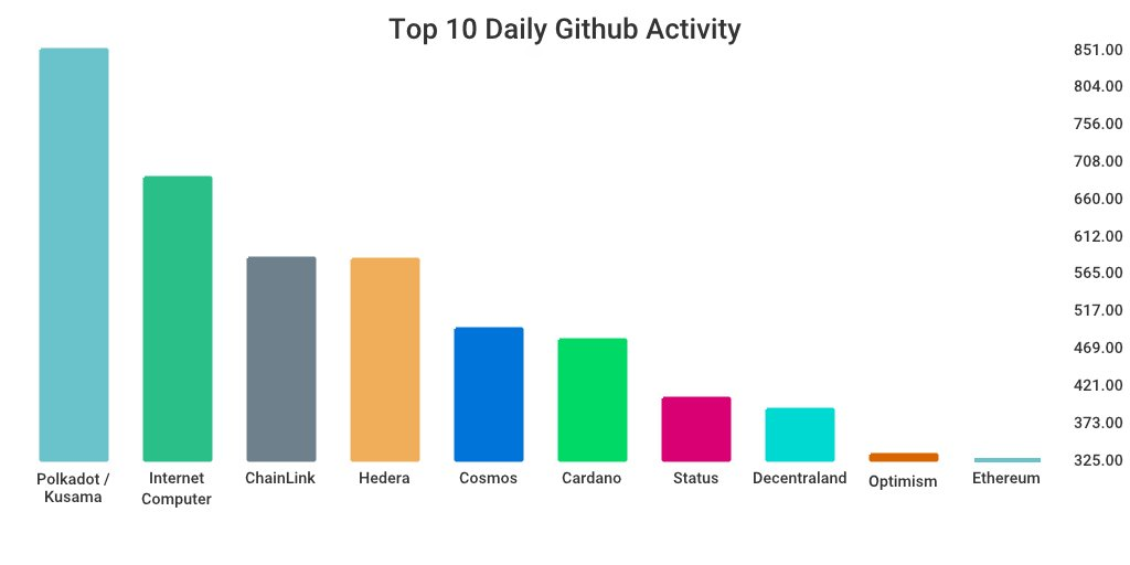 GitHub 上每日开发前10排行榜