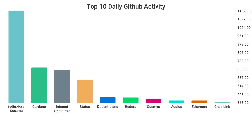GitHub 上每日开发前10排行榜