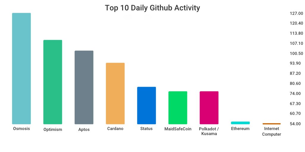 GitHub 上每日开发前10排行榜