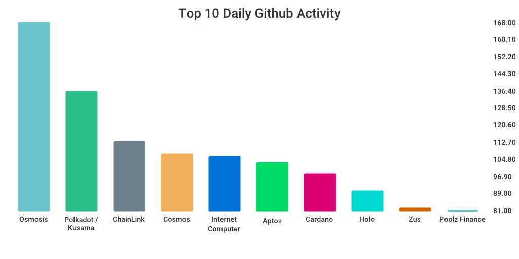 GitHub 上每日开发前10排行榜
