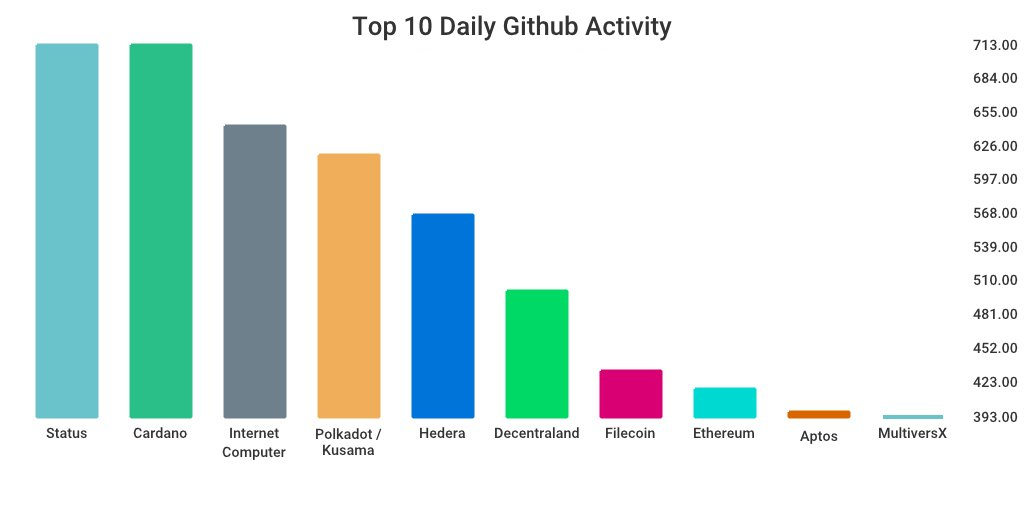 GitHub 上每日开发前10排行榜