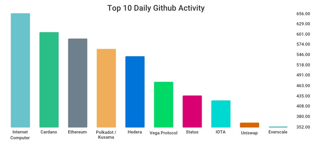 GitHub 上每日开发前10排行榜