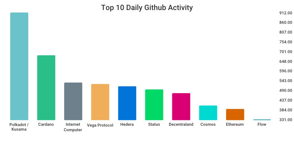 GitHub 上每日开发前10排行榜