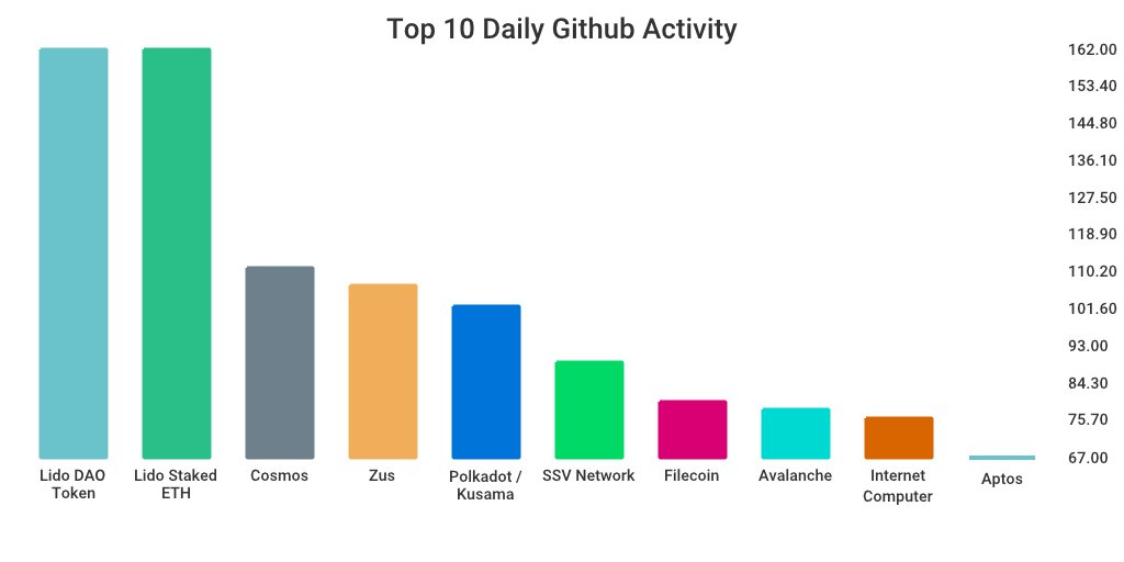 GitHub 上每日开发前10排行榜