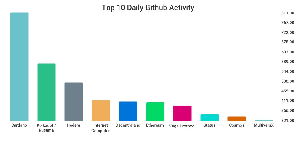 GitHub 上每日开发前10排行榜