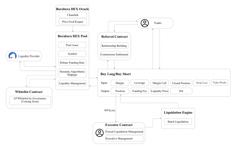 Borabora DEX-全网手续费最低的去中心化衍生品交易所