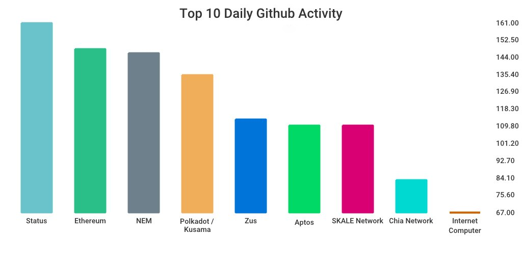 GitHub 上每日开发前10排行榜