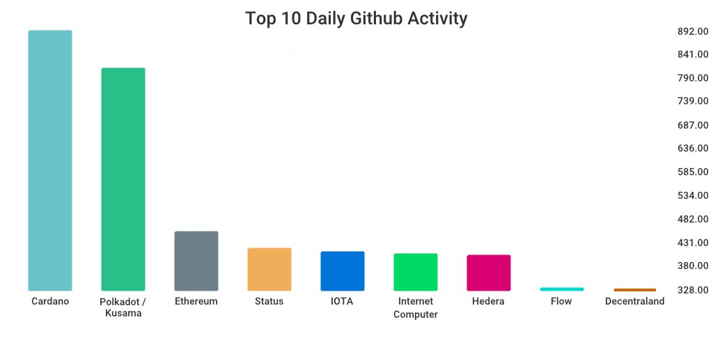 GitHub 上每日开发前10排行榜