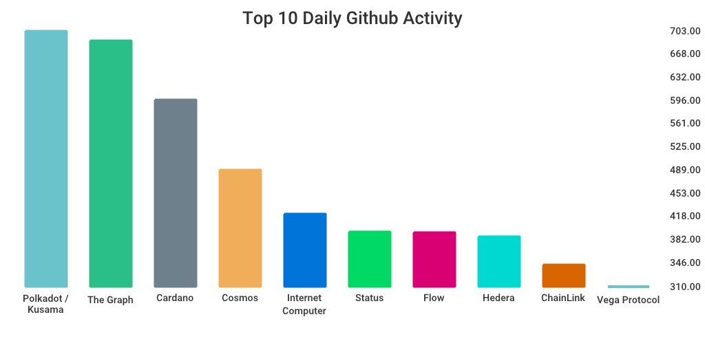 GitHub 上每日开发前10排行榜