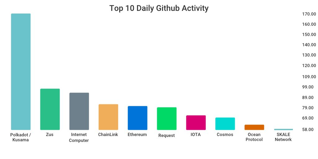 GitHub 上每日开发前10排行榜