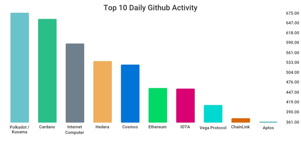 GitHub 上每日开发前10排行榜