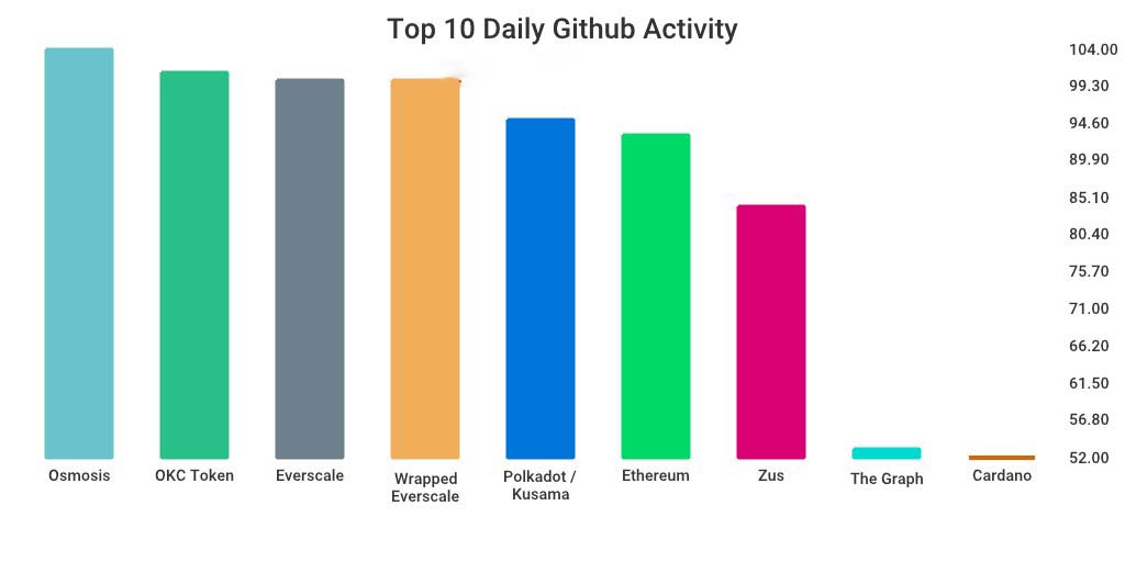 GitHub 上每日开发前10排行榜