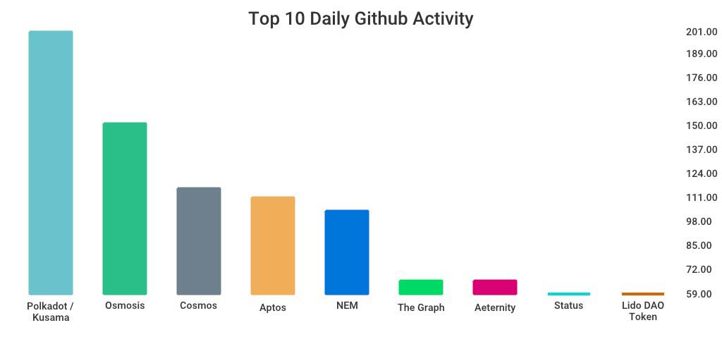 GitHub 上每日开发前10排行榜