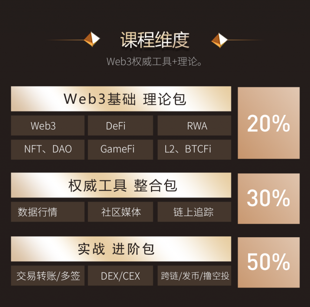精选｜视频课程：《从入门到精通Web3实战视频课》