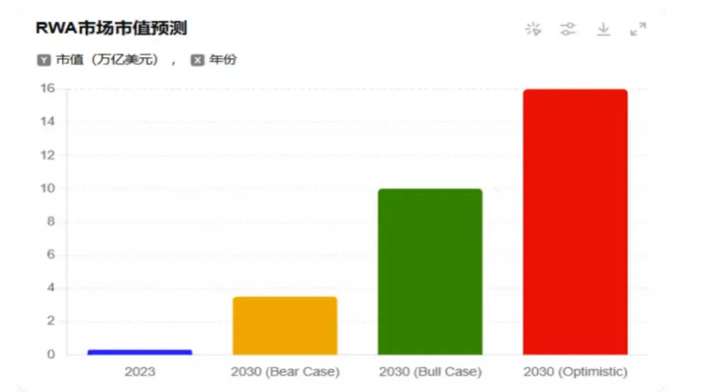 研报｜拆解万亿RWA革命：为什么说2025年是传统金融上链元年？