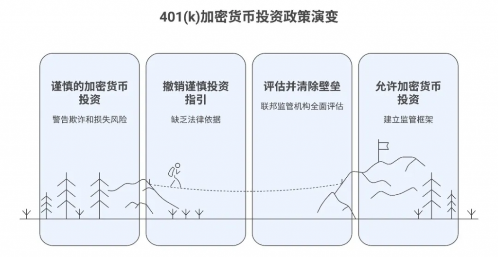 研报｜特朗普新政 401(k)养老金纳入比特币投资的可行性