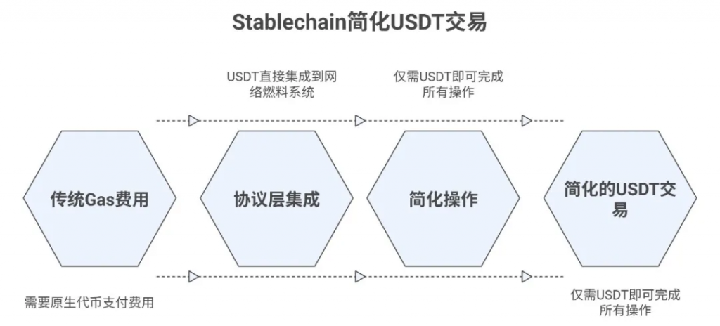 研报｜全面剖析稳定币公链Stablechain的技术架构、商业模式、竞争优势及潜在挑战
