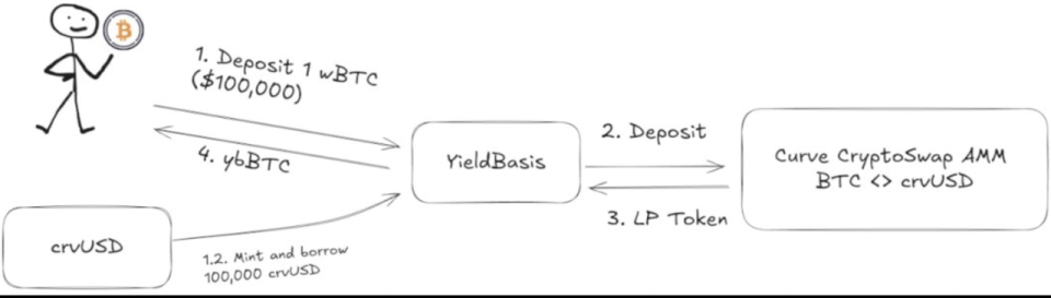 研报｜YieldBasis深度研究报告——DeFi无常损失解决方案的创新实践