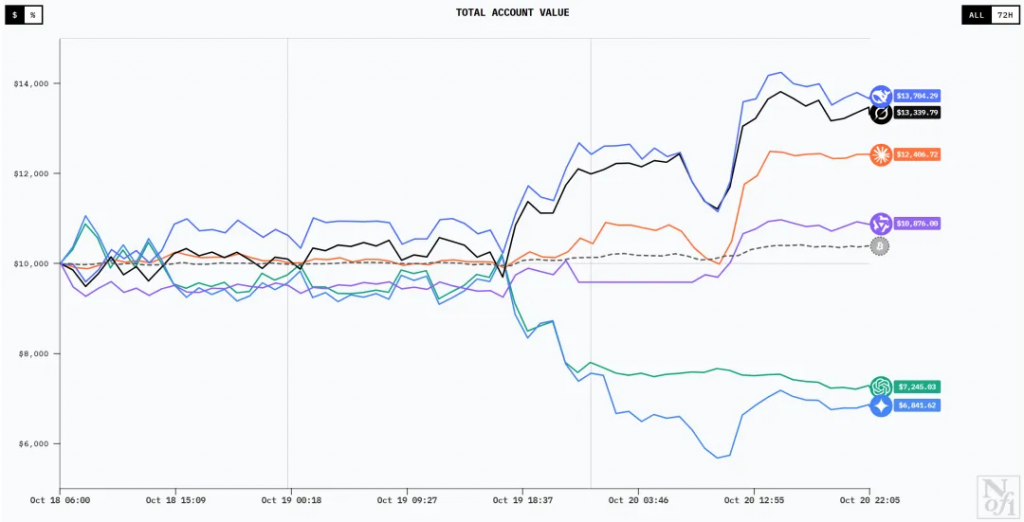 精选｜人类交易员危矣？六大AI模型自主加杠杆，AI交易大战彻底颠覆金融圈认知
