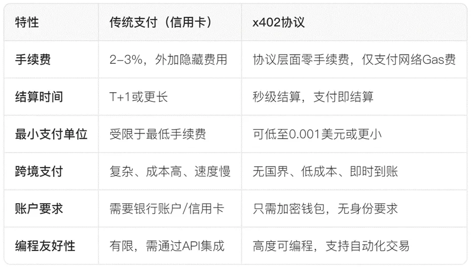 研报｜x402协议深度研究报告——构建互联网原生支付层的新范式