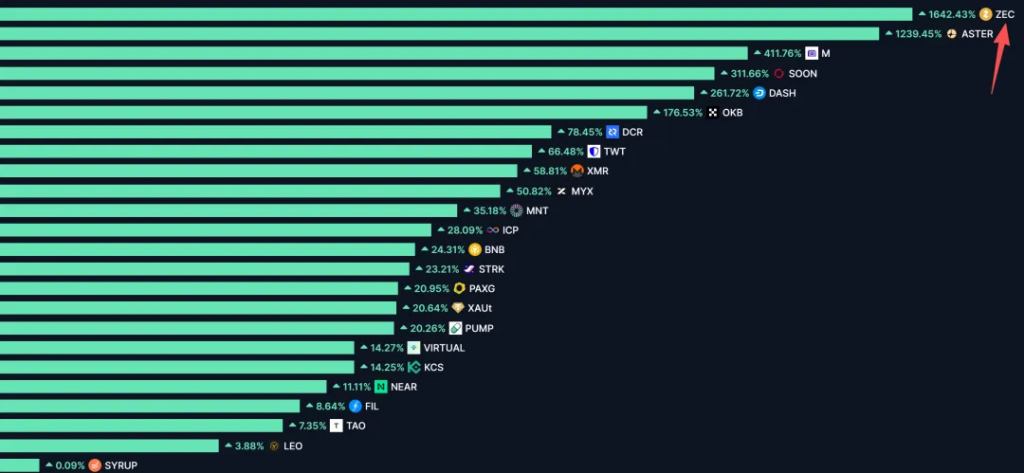 精选｜加密市场的“怀旧行情”——深度解读DASH、ZEC、ICP集体复活背后的逻辑