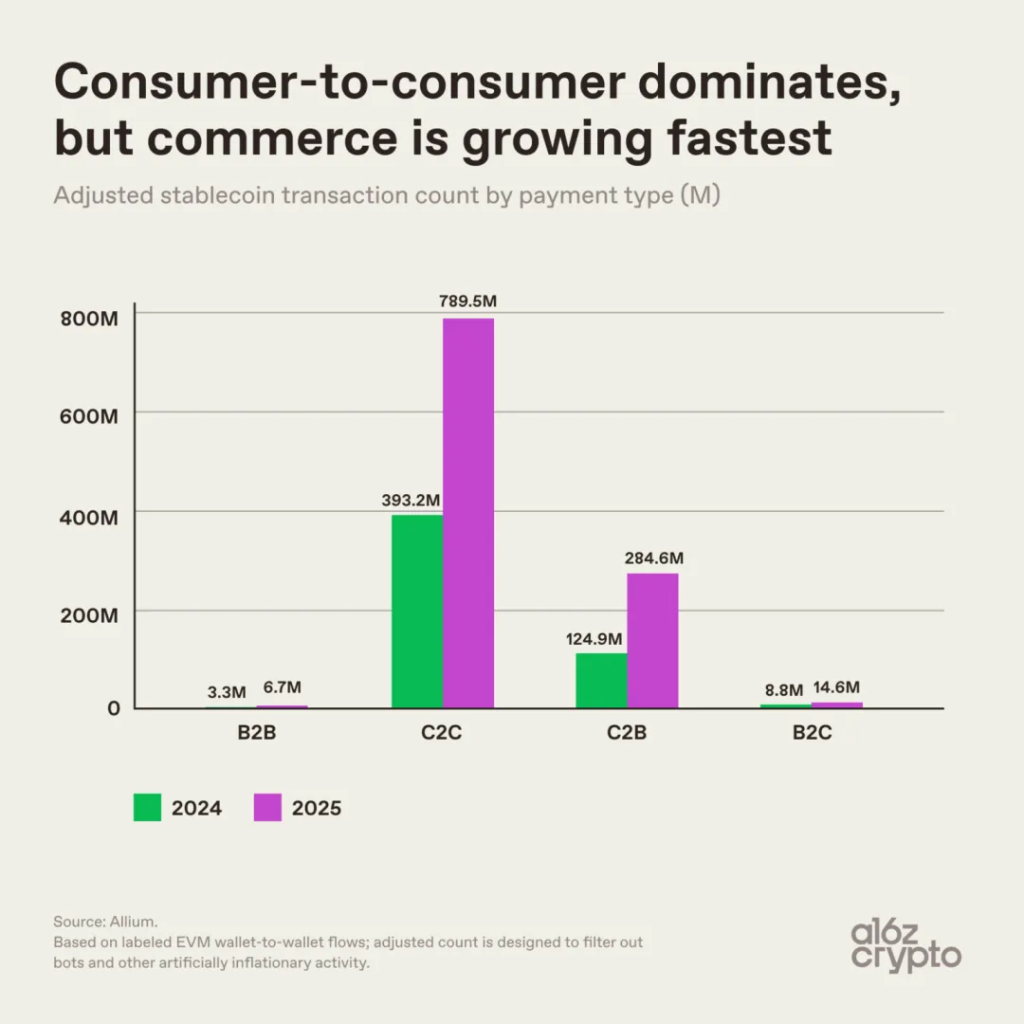 精选｜别再误判了！a16z 九张图揭示：稳定币正在狠撕“跨境转账”标签，加速本土化沉沦