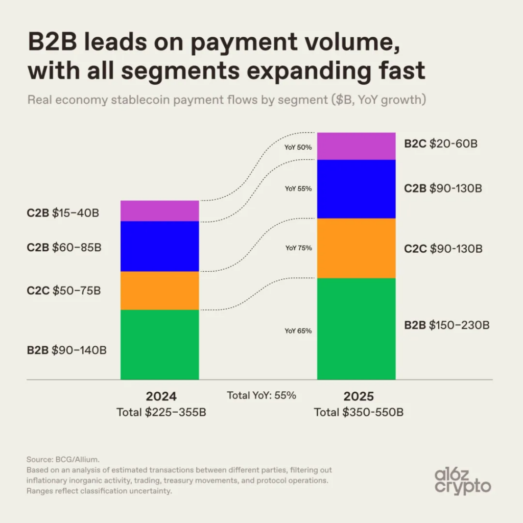 精选｜别再误判了！a16z 九张图揭示：稳定币正在狠撕“跨境转账”标签，加速本土化沉沦
